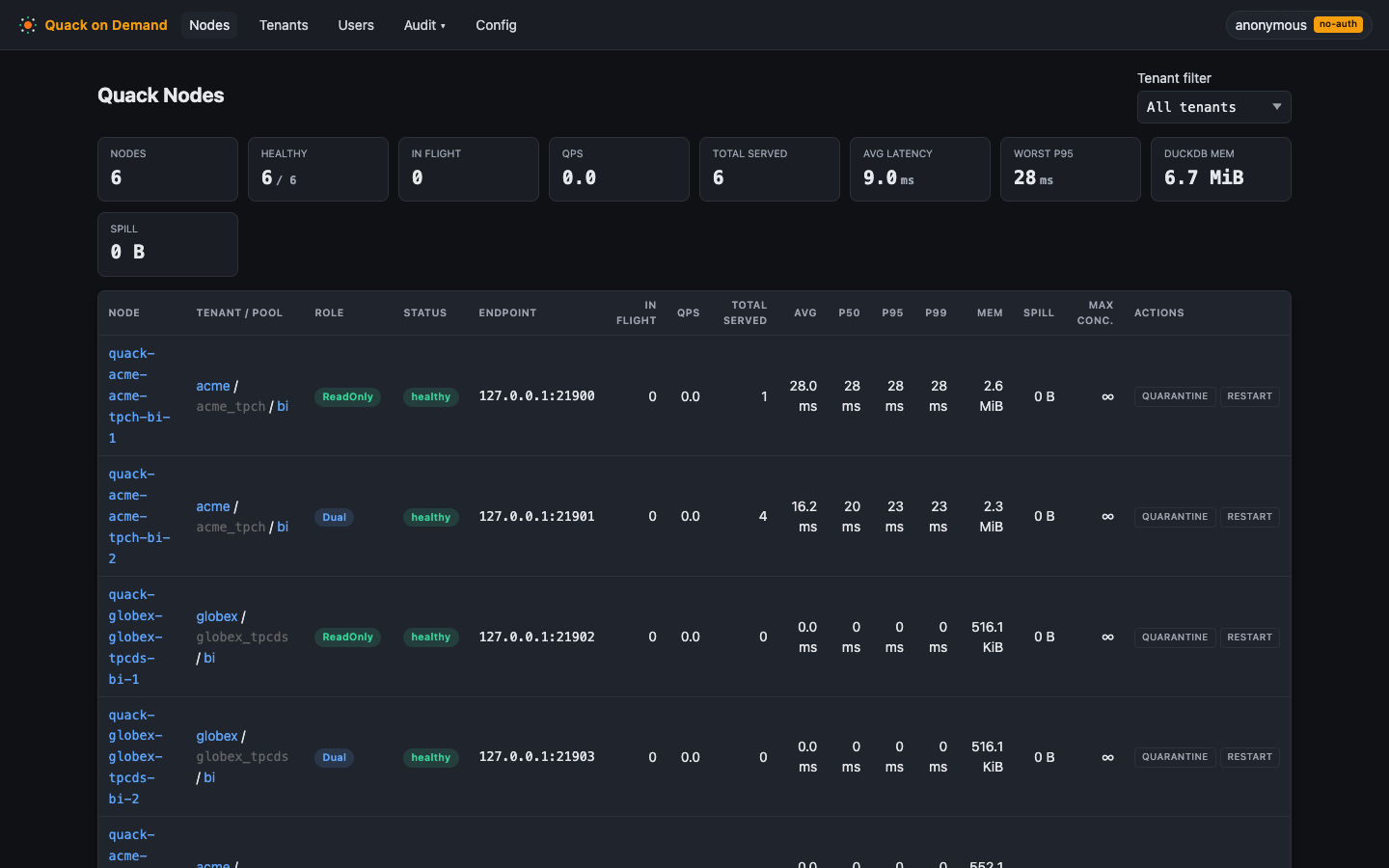 The Nodes overview with live per-node counters