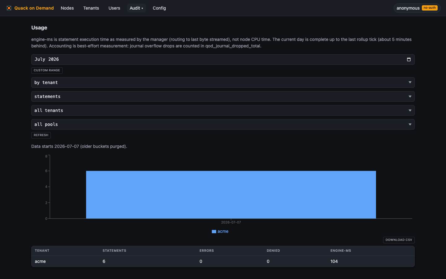 The Usage metering page grouped by tenant