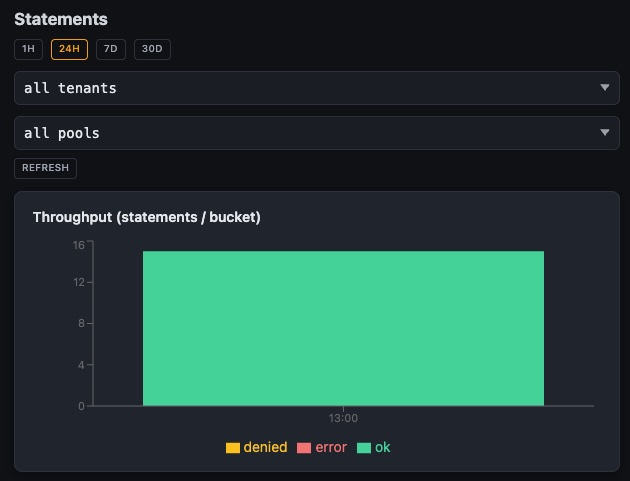 Usage dashboard